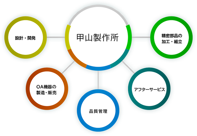 甲山製作所のサービスマップ